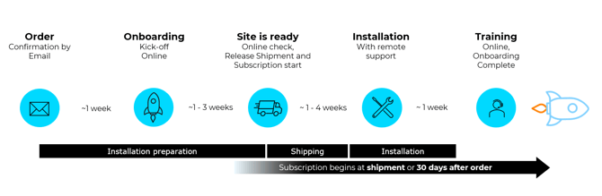 Autopilot-Onboarding-process