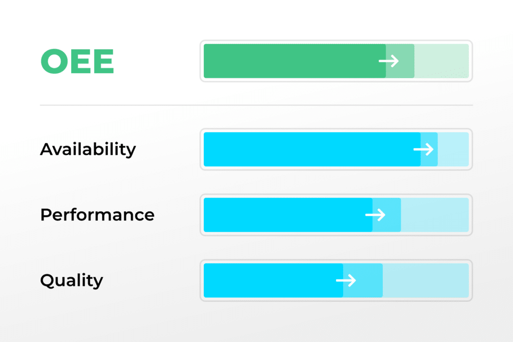 Overall Equipment Effectiveness (OEE), availability, performance, quality